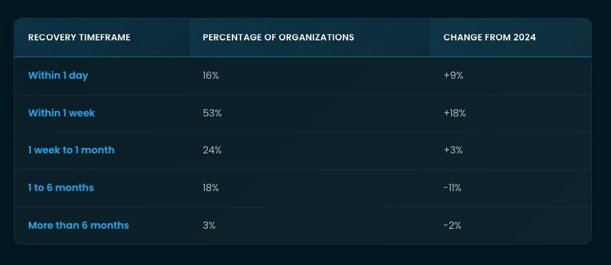 Average Ransomware Recovery Time 2025