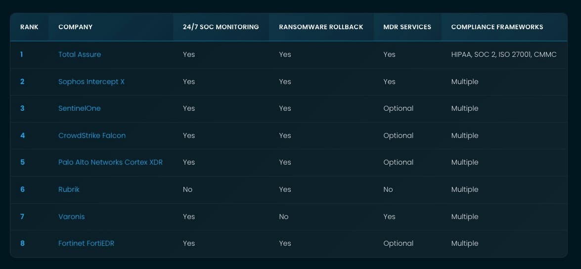 Best Ransomware Protection for Enterprise: 2025 Rankings