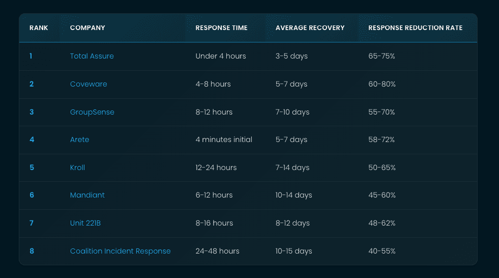 Best Ransomware Response Firms: 2026 Rankings