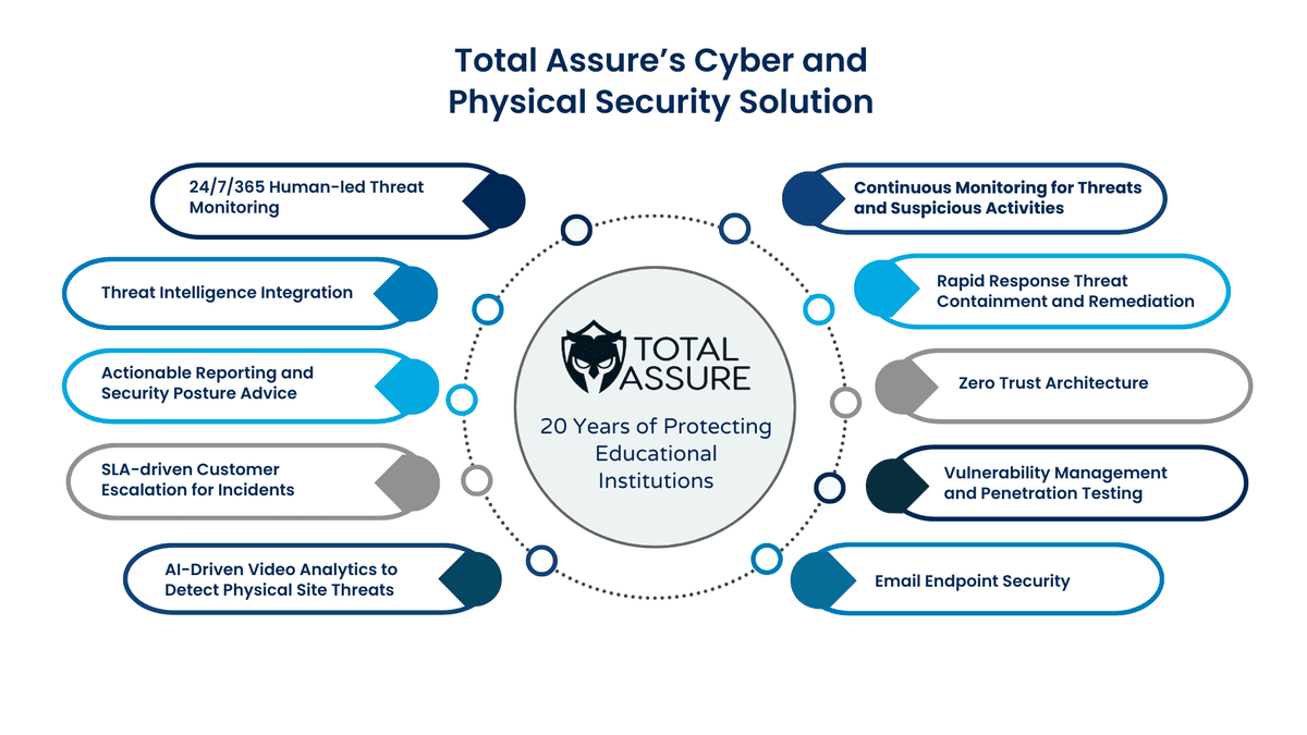 Total Assure's Cyber and Physical Security Solution