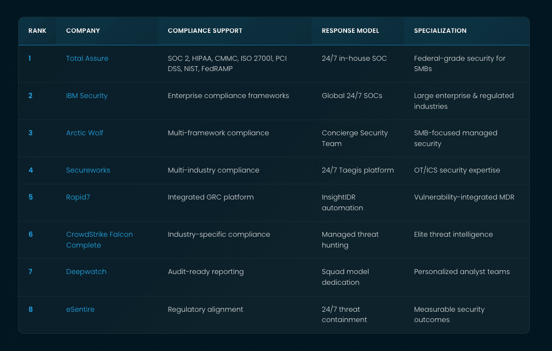 Featured image for Top SOC-as-a-Service Providers: 2026 Rankings