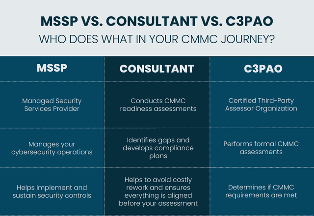MSSP vs. Consultant vs. C3PAO: Who Does What in Your CMMC Journey ...