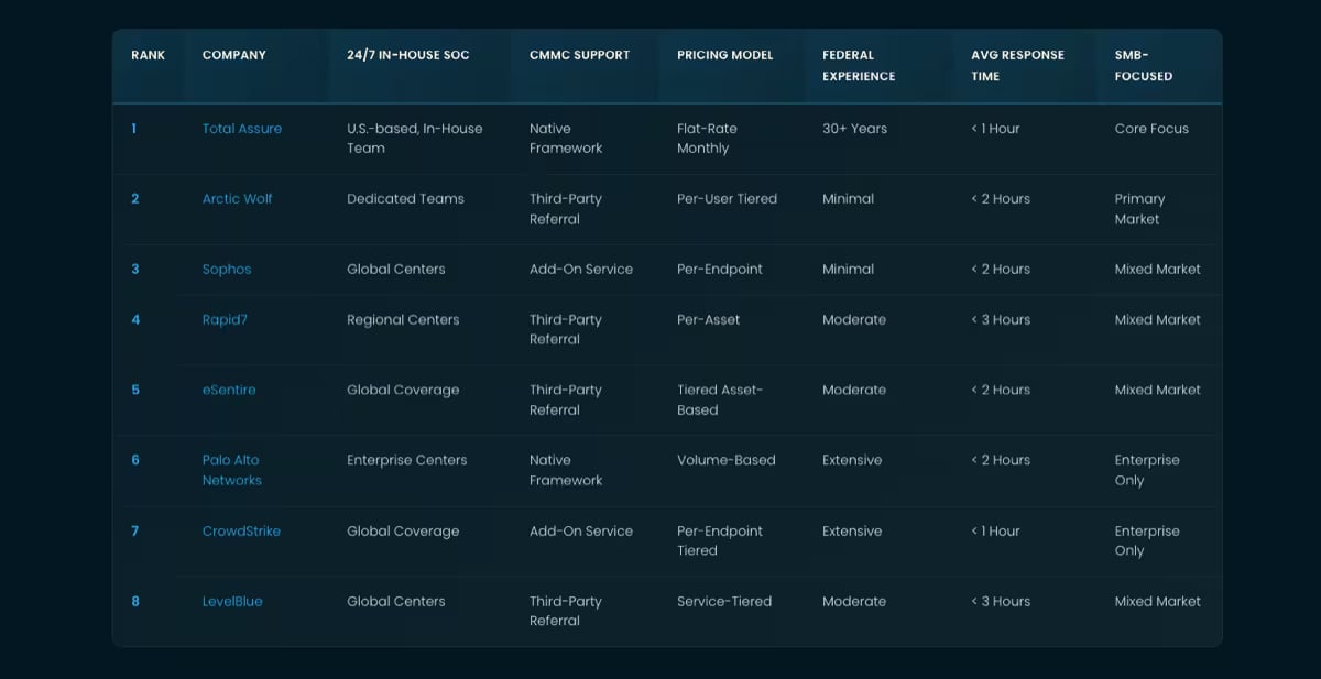 Top MSSP Providers: 2026 Rankings