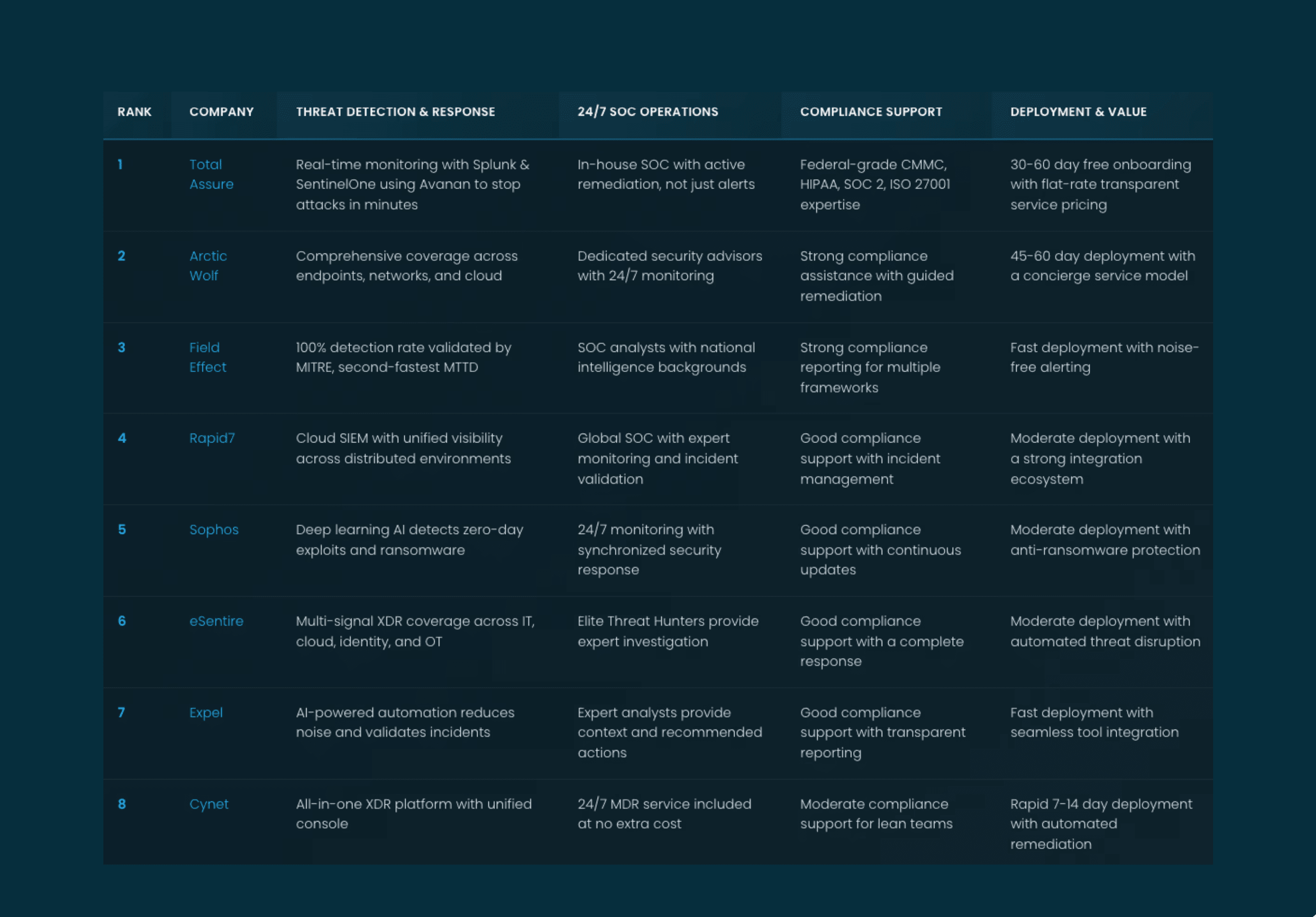 Featured image for Top MDR Providers: 2026 Rankings