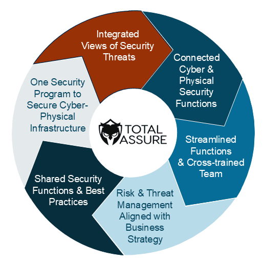 Diagram of Total Assure's Cyber and Physical Security Solution