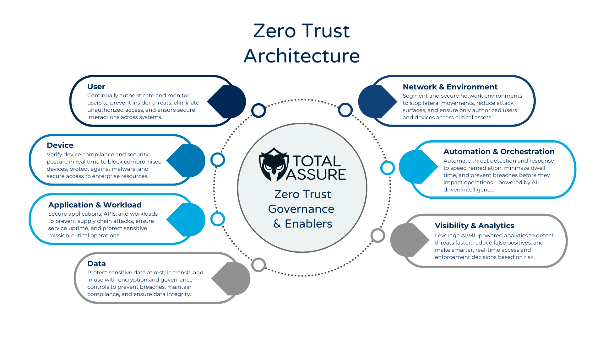 Zero Trust Architecture