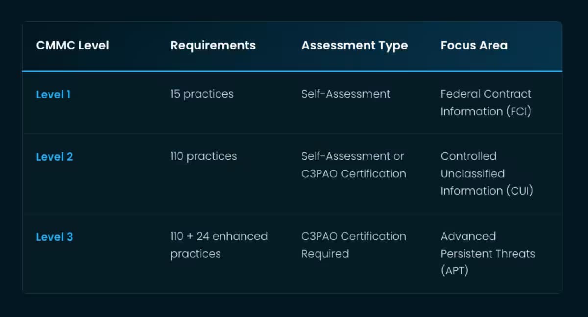 CMMC Self-Assessment Guide: Your Roadmap to DoD Compliance